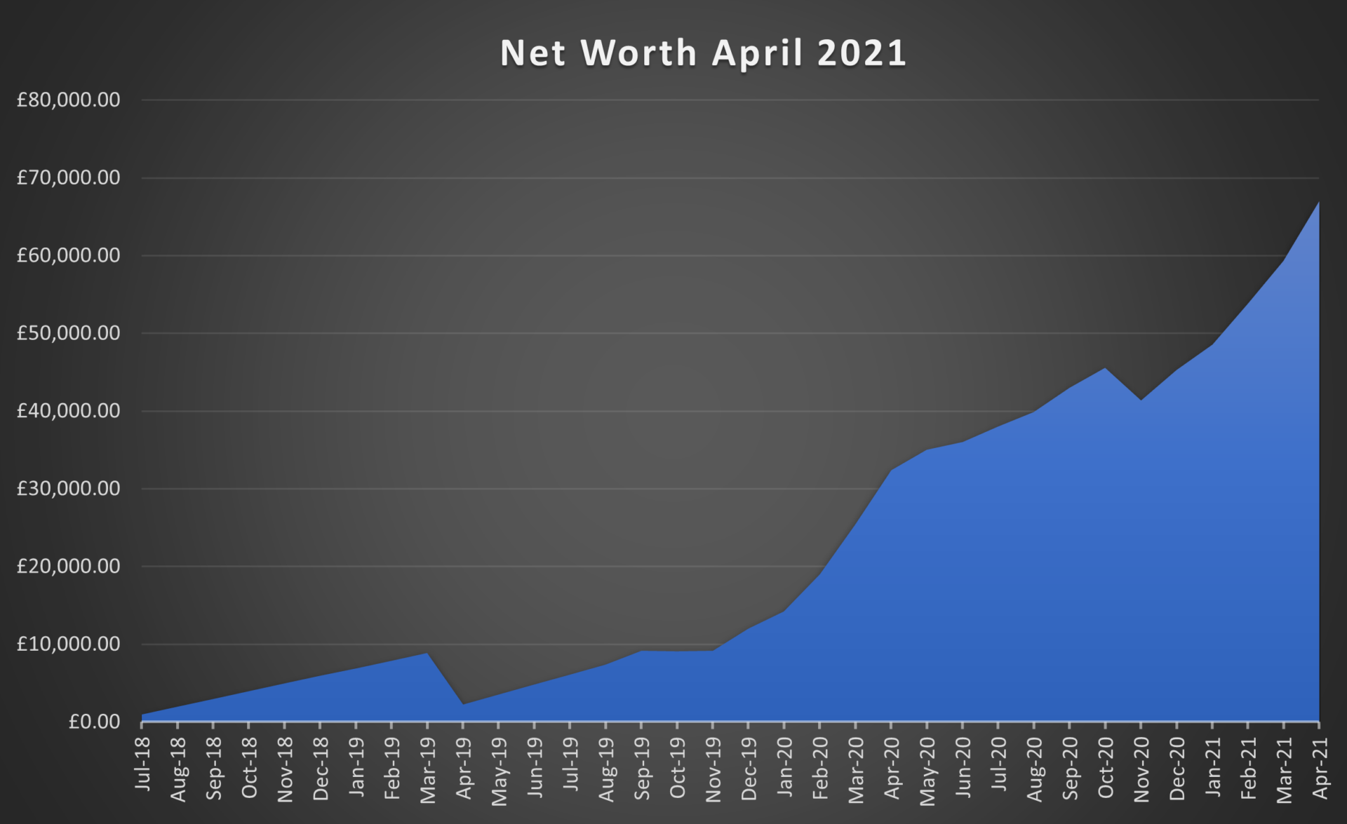 Net Worth Update for April 2021 – £67,028 (+£15,077)