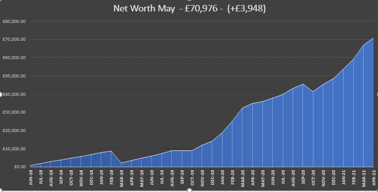 May Update – £70,976 (+£3,948.00) – Total Restricted/Unrestricted Wealth = £85,579